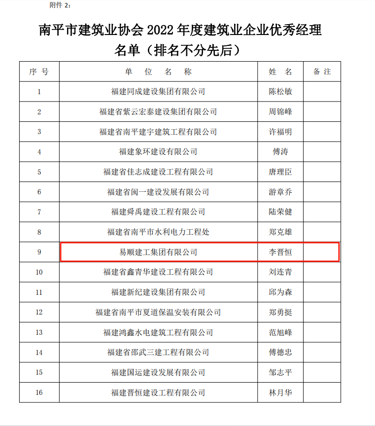 易順建工集團有限公司多位員工榮獲南平市建筑業(yè)協(xié)會2022年度優(yōu)秀獎項